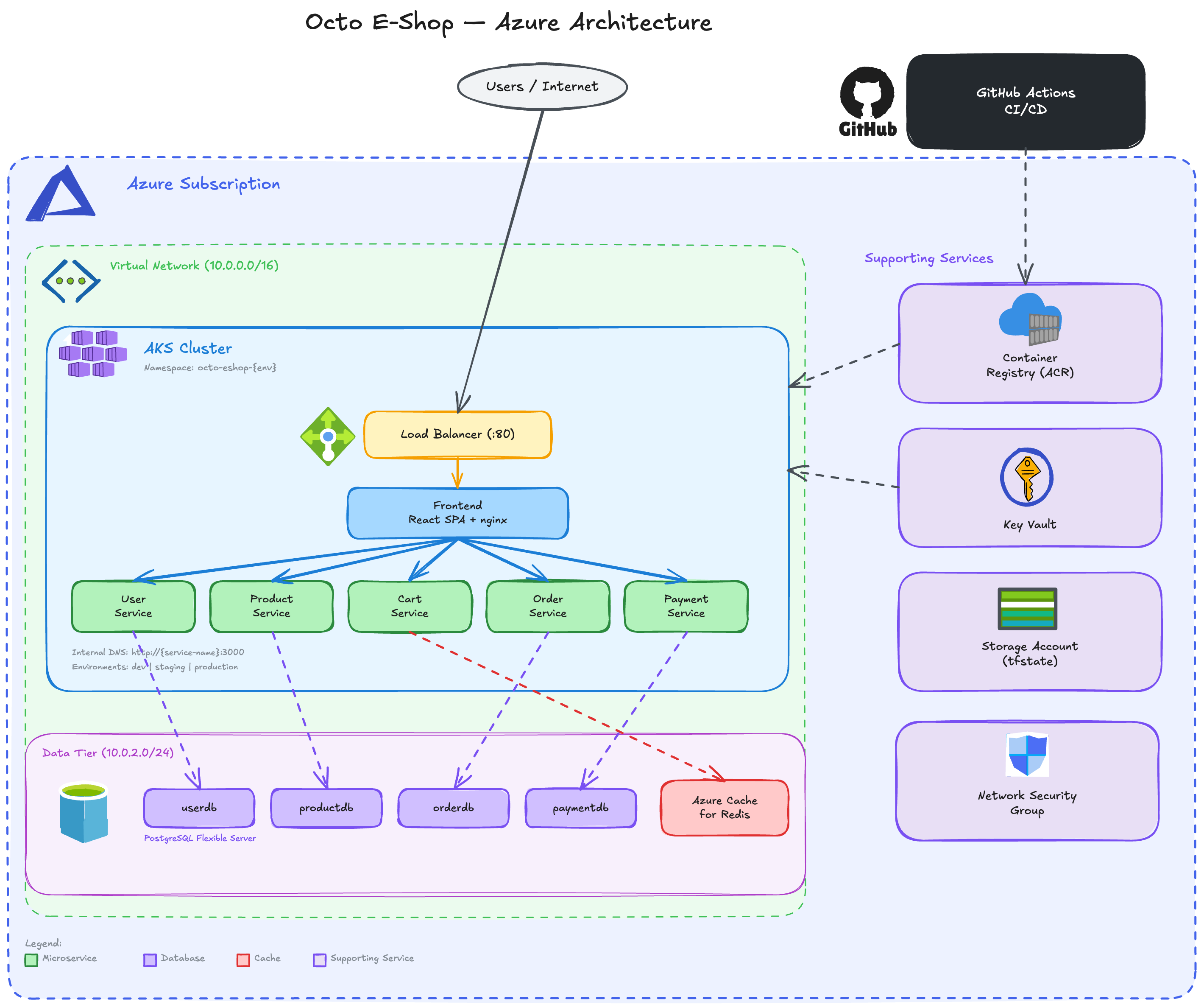 Azure Architecture